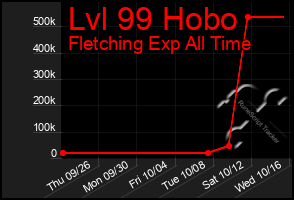 Total Graph of Lvl 99 Hobo