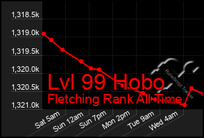 Total Graph of Lvl 99 Hobo