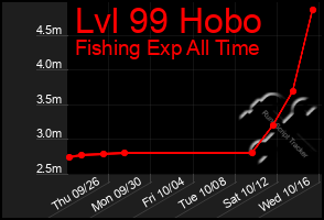 Total Graph of Lvl 99 Hobo