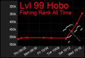 Total Graph of Lvl 99 Hobo