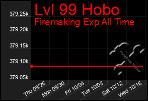 Total Graph of Lvl 99 Hobo