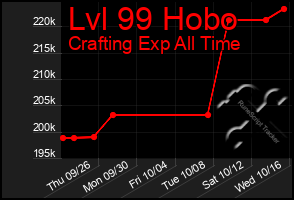 Total Graph of Lvl 99 Hobo