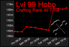 Total Graph of Lvl 99 Hobo