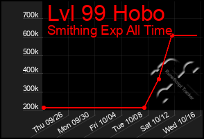 Total Graph of Lvl 99 Hobo