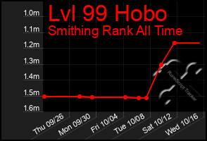 Total Graph of Lvl 99 Hobo