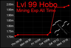 Total Graph of Lvl 99 Hobo