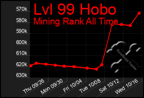 Total Graph of Lvl 99 Hobo