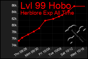 Total Graph of Lvl 99 Hobo