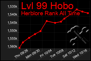 Total Graph of Lvl 99 Hobo