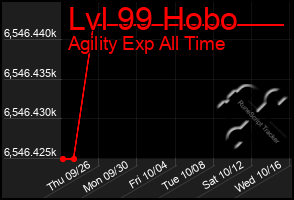 Total Graph of Lvl 99 Hobo