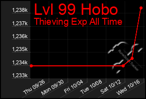 Total Graph of Lvl 99 Hobo