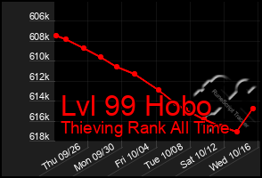 Total Graph of Lvl 99 Hobo