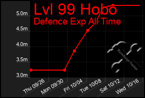 Total Graph of Lvl 99 Hobo