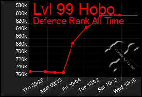 Total Graph of Lvl 99 Hobo