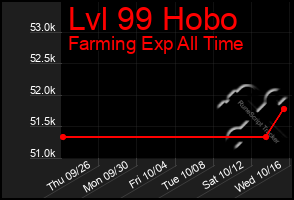 Total Graph of Lvl 99 Hobo