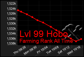 Total Graph of Lvl 99 Hobo