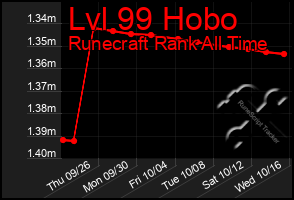 Total Graph of Lvl 99 Hobo