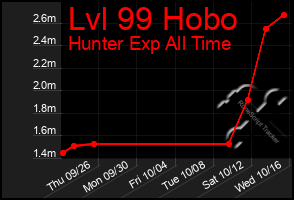 Total Graph of Lvl 99 Hobo