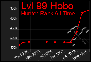 Total Graph of Lvl 99 Hobo