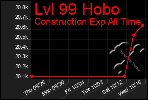 Total Graph of Lvl 99 Hobo