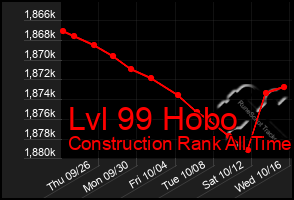 Total Graph of Lvl 99 Hobo