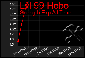 Total Graph of Lvl 99 Hobo