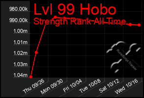 Total Graph of Lvl 99 Hobo