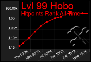 Total Graph of Lvl 99 Hobo