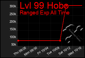 Total Graph of Lvl 99 Hobo