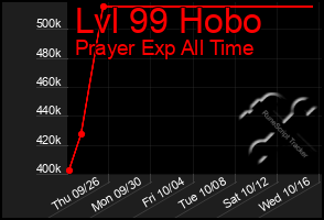 Total Graph of Lvl 99 Hobo