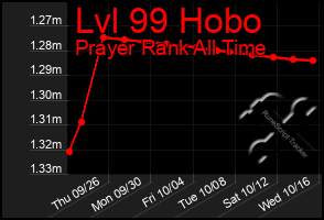 Total Graph of Lvl 99 Hobo