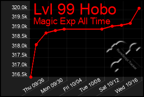 Total Graph of Lvl 99 Hobo