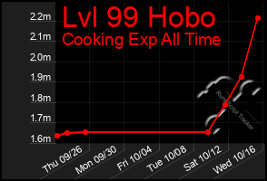 Total Graph of Lvl 99 Hobo