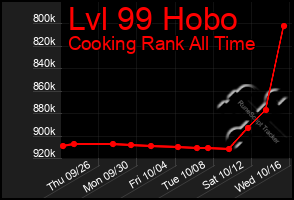 Total Graph of Lvl 99 Hobo