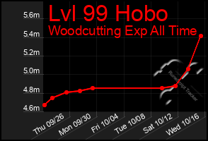 Total Graph of Lvl 99 Hobo