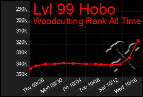 Total Graph of Lvl 99 Hobo