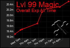 Total Graph of Lvl 99 Magic
