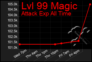 Total Graph of Lvl 99 Magic