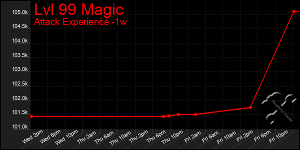 Last 7 Days Graph of Lvl 99 Magic