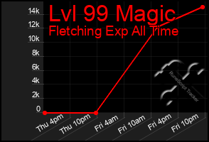 Total Graph of Lvl 99 Magic