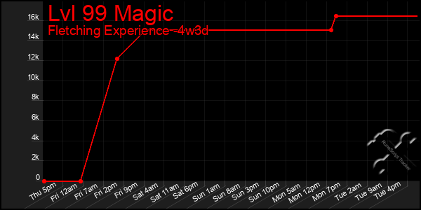 Last 31 Days Graph of Lvl 99 Magic