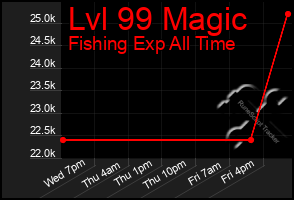 Total Graph of Lvl 99 Magic