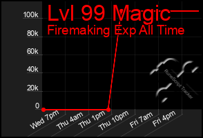 Total Graph of Lvl 99 Magic