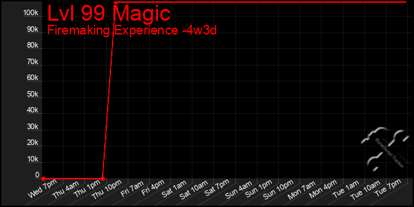 Last 31 Days Graph of Lvl 99 Magic