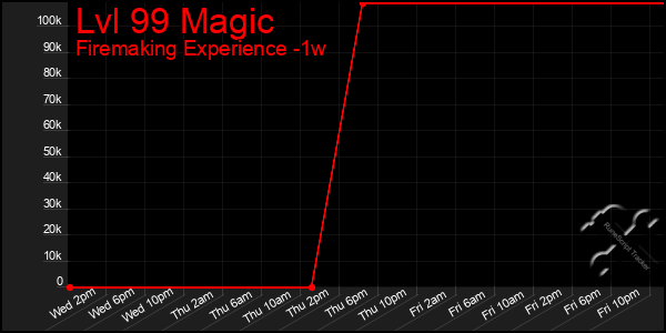 Last 7 Days Graph of Lvl 99 Magic