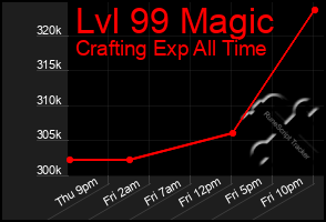 Total Graph of Lvl 99 Magic