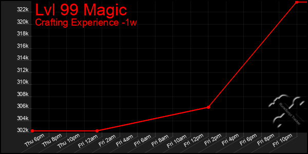 Last 7 Days Graph of Lvl 99 Magic