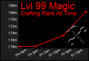 Total Graph of Lvl 99 Magic