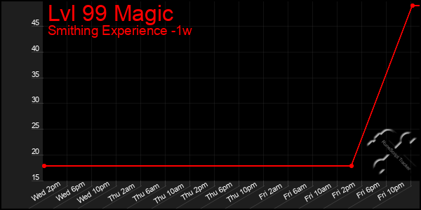 Last 7 Days Graph of Lvl 99 Magic