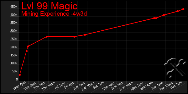 Last 31 Days Graph of Lvl 99 Magic